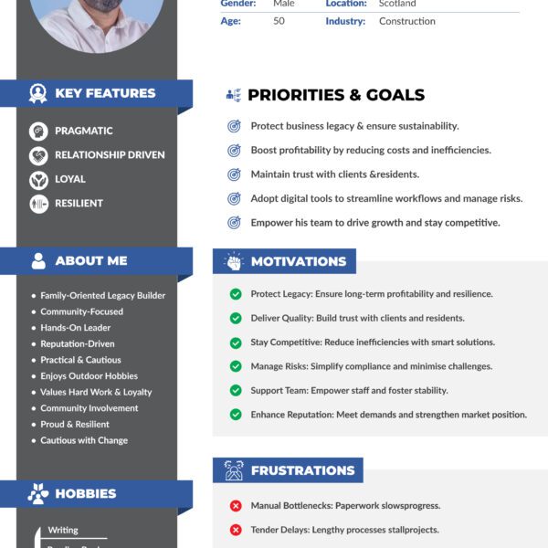 Persona Profiling Template Design – Customisable A4/A3 Visual System for Marketing Agencies